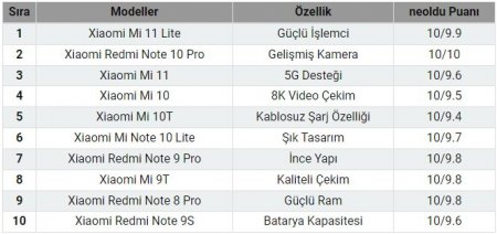 En İyi Xiaomi Telefon Listesi